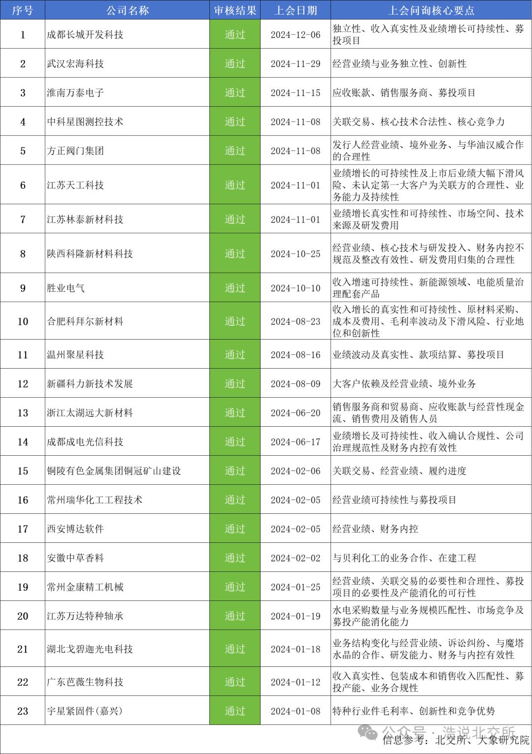 一文詳解2024年北交所IPO過會審核要點(圖1) 一文詳解2024年北交所IPO過會審核要點(圖1)