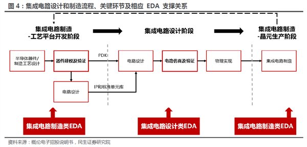 國產(chǎn)EDA漫漫長路：三大巨頭“吃肉” 華為14nm以上實現(xiàn)突破