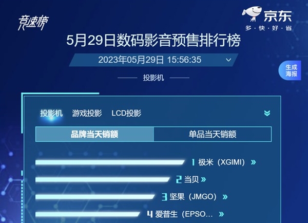 京東投影儀618預(yù)售榜第一！當(dāng)貝X5盡顯國貨之光