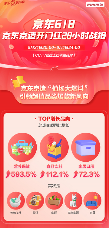 京東京造618開門紅28小時(shí)戰(zhàn)報(bào)：營養(yǎng)保健產(chǎn)品總成交額同比增長593.5%
