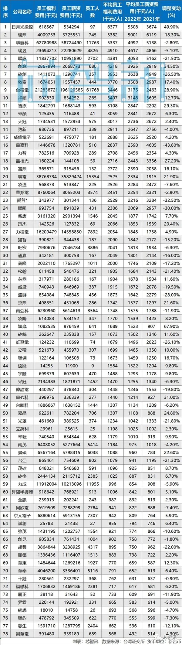78家臺(tái)灣半導(dǎo)體企業(yè)年薪：聯(lián)發(fā)科115萬(wàn)只排第三！第一暴漲