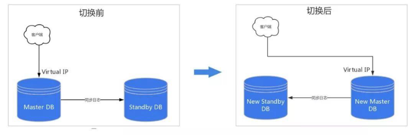 UCloud PostgreSQL UDB云數(shù)據(jù)庫，讓31會議數(shù)據(jù)管理更高效可靠(圖5)