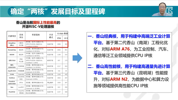 性能超ARM A76!國(guó)產(chǎn)第二代“香山”RISC(圖2) 性能超ARM A76!國(guó)產(chǎn)第二代“香山”RISC(圖2)