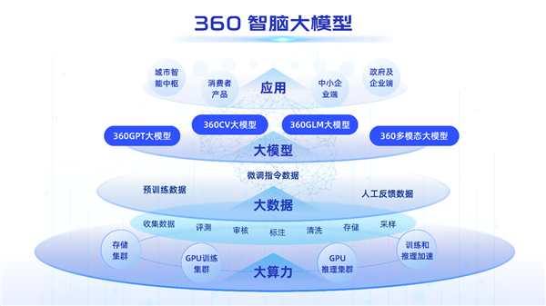 SuperCLUE中文通用大模型基準(zhǔn)測評(píng)發(fā)布:“360智腦”多項(xiàng)能力國內(nèi)領(lǐng)跑(圖2) SuperCLUE中文通用大模型基準(zhǔn)測評(píng)發(fā)布:“360智腦”多項(xiàng)能力國內(nèi)領(lǐng)跑(圖2)