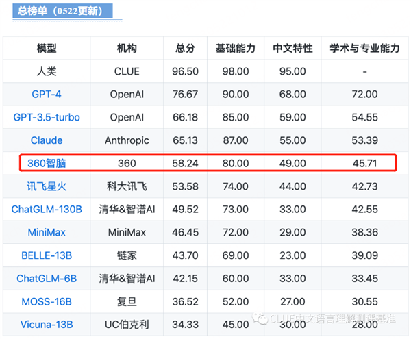 SuperCLUE中文通用大模型基準(zhǔn)測評(píng)發(fā)布:“360智腦”多項(xiàng)能力國內(nèi)領(lǐng)跑(圖1) SuperCLUE中文通用大模型基準(zhǔn)測評(píng)發(fā)布:“360智腦”多項(xiàng)能力國內(nèi)領(lǐng)跑(圖1)