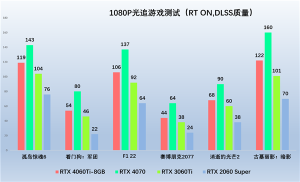 光追新甜寵，索泰RTX 4060Ti 新品解禁評測(圖7)