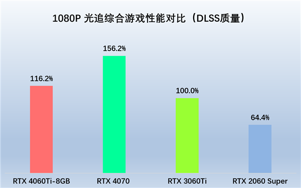 光追新甜寵，索泰RTX 4060Ti 新品解禁評測(圖11)