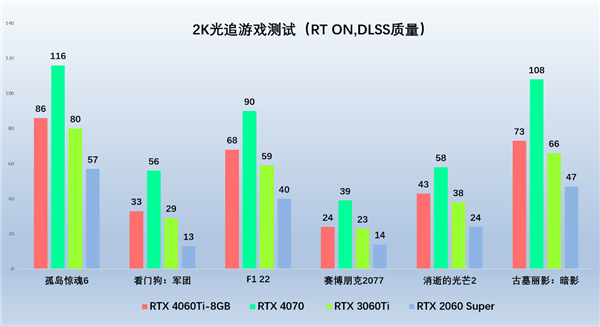 光追新甜寵，索泰RTX 4060Ti 新品解禁評測(圖8)