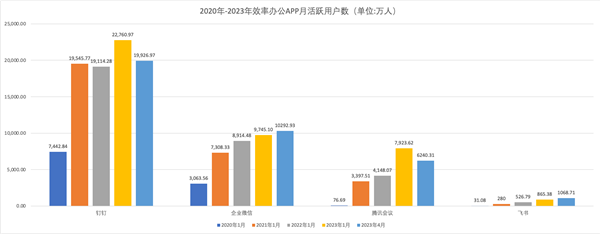 QuestMobile：釘釘最新月活躍用戶數(shù)1.99億 搶跑智能化業(yè)務(wù)(圖1)