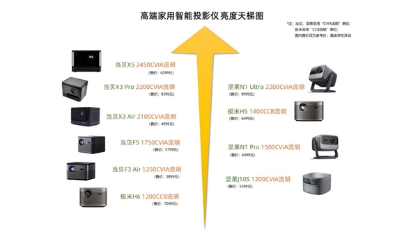 2023年6000元左右投影儀推薦！618熱門投影儀盤點(diǎn)和最新選購攻略(圖2)