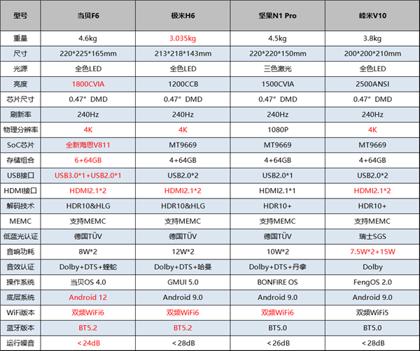 2023年6000元左右投影儀推薦！618熱門投影儀盤點(diǎn)和最新選購攻略(圖6)