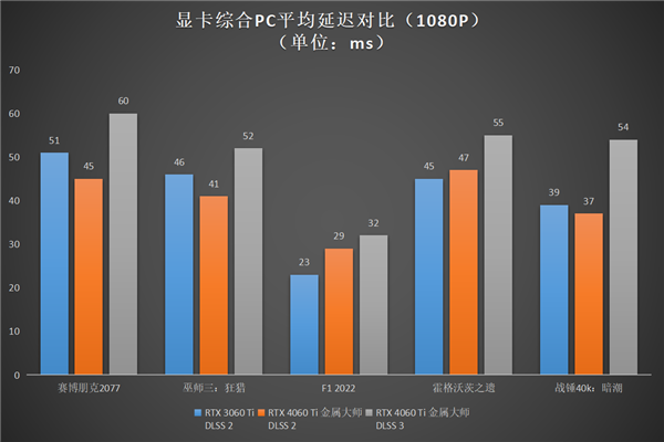 升級正當(dāng)時，高性價比的影馳 GeForce RTX 4060 Ti 8G開箱評測(圖32)