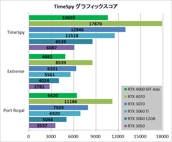 RTX 4000半高小卡實(shí)測：性能媲美3060 Ti、功耗低了65％！(圖2)