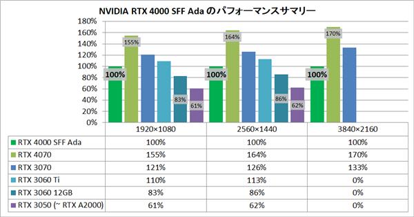 RTX 4000半高小卡實(shí)測：性能媲美3060 Ti、功耗低了65％！(圖4)