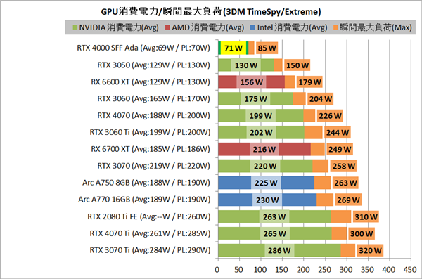 RTX 4000半高小卡實(shí)測：性能媲美3060 Ti、功耗低了65％！(圖5)