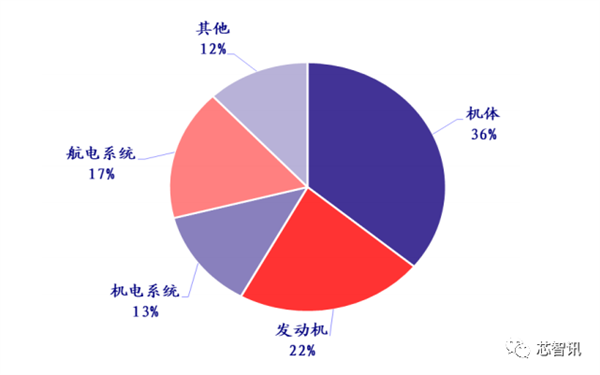 國產(chǎn)大飛機(jī)C919商用首飛成功！全機(jī)供應(yīng)鏈揭秘(圖5)