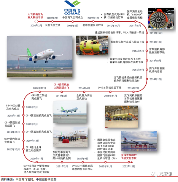 國產(chǎn)大飛機(jī)C919商用首飛成功！全機(jī)供應(yīng)鏈揭秘(圖4)