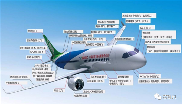 國產(chǎn)大飛機(jī)C919商用首飛成功！全機(jī)供應(yīng)鏈揭秘(圖6)