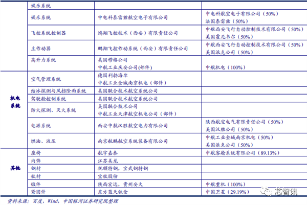 國產(chǎn)大飛機(jī)C919商用首飛成功！全機(jī)供應(yīng)鏈揭秘(圖8)