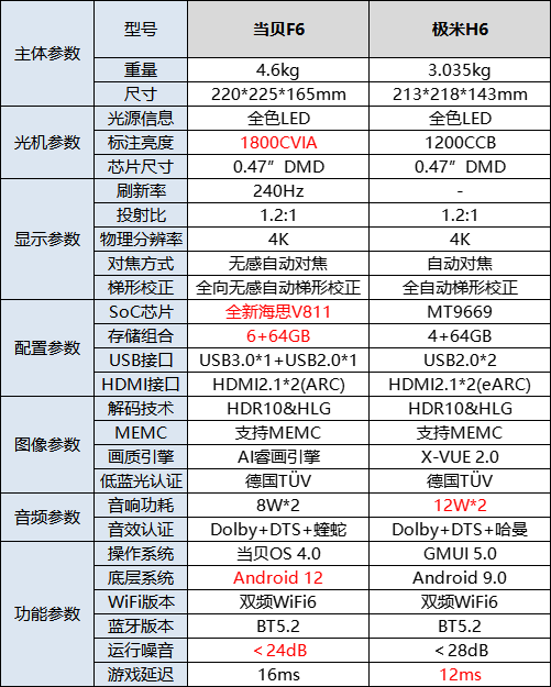 2023年618家用4K投影儀怎么選？極米H6和當(dāng)貝F6誰更好？(圖2)