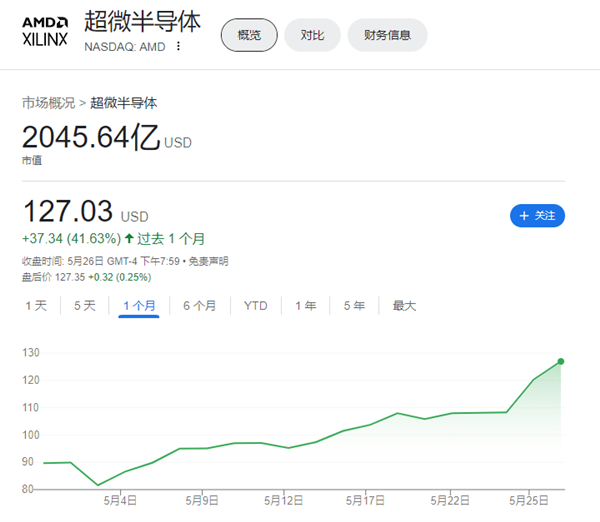 英偉達(dá)的市值幾天漲一個(gè)AMD 這回我真成臭打游戲的了(圖2)