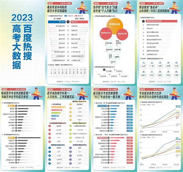 百度推出高考搜索指數(shù) 臨床醫(yī)學(xué)成熱搜最火專業(yè)(圖3) 百度推出高考搜索指數(shù) 臨床醫(yī)學(xué)成熱搜最火專業(yè)(圖3)
