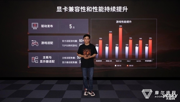國(guó)產(chǎn)顯卡第一家!摩爾線程支持DX11:這下穩(wěn)了(圖2) 國(guó)產(chǎn)顯卡第一家!摩爾線程支持DX11:這下穩(wěn)了(圖2)