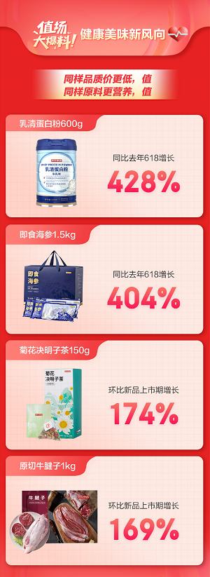 京東京造618開(kāi)門(mén)紅28小時(shí)戰(zhàn)報(bào)：營(yíng)養(yǎng)保健產(chǎn)品總成交額同比增長(zhǎng)593.5%(圖3)