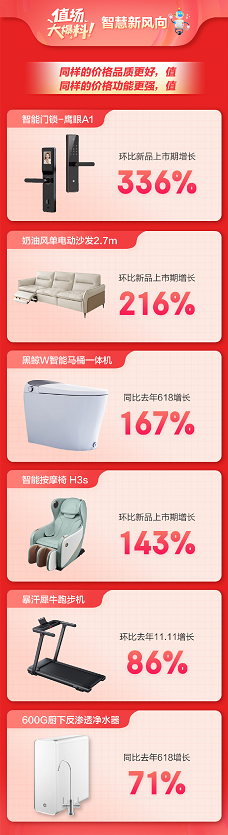 京東京造618開(kāi)門(mén)紅28小時(shí)戰(zhàn)報(bào)：營(yíng)養(yǎng)保健產(chǎn)品總成交額同比增長(zhǎng)593.5%(圖2)