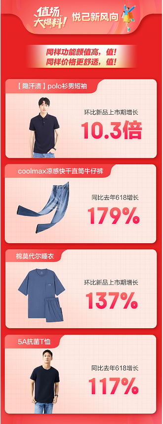 京東京造618開(kāi)門(mén)紅28小時(shí)戰(zhàn)報(bào)：營(yíng)養(yǎng)保健產(chǎn)品總成交額同比增長(zhǎng)593.5%(圖4)