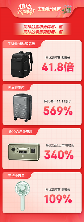 京東京造618開(kāi)門(mén)紅28小時(shí)戰(zhàn)報(bào)：營(yíng)養(yǎng)保健產(chǎn)品總成交額同比增長(zhǎng)593.5%(圖5)