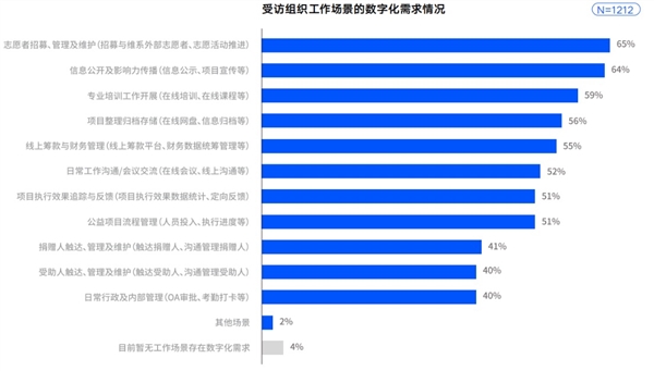 騰訊技術(shù)公益數(shù)字工具箱升級 助力公益上“云”用“數(shù)”(圖2)